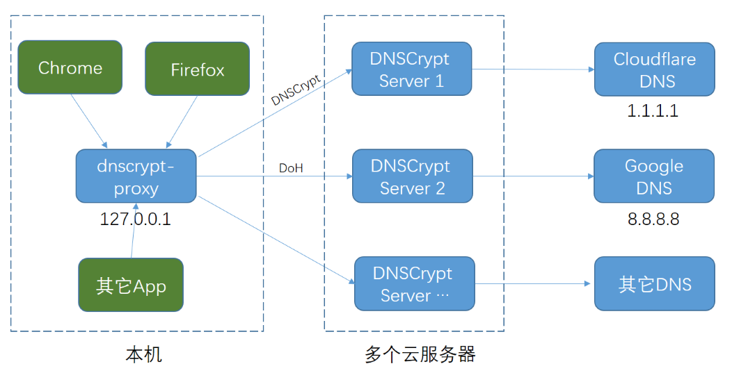 DNS加密网络