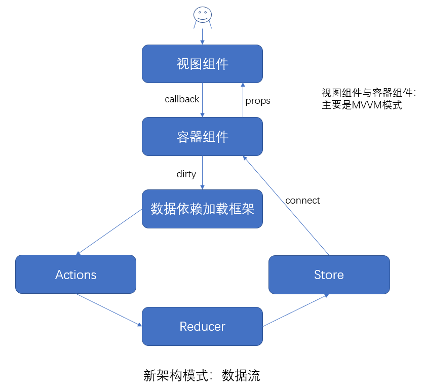 新架构模式数据流