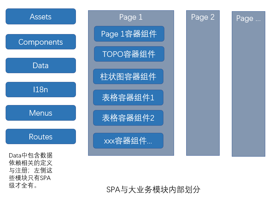 SPA内部模块划分