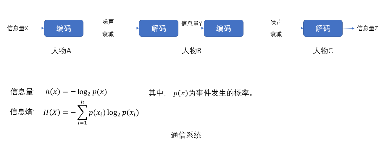 通信系统特征