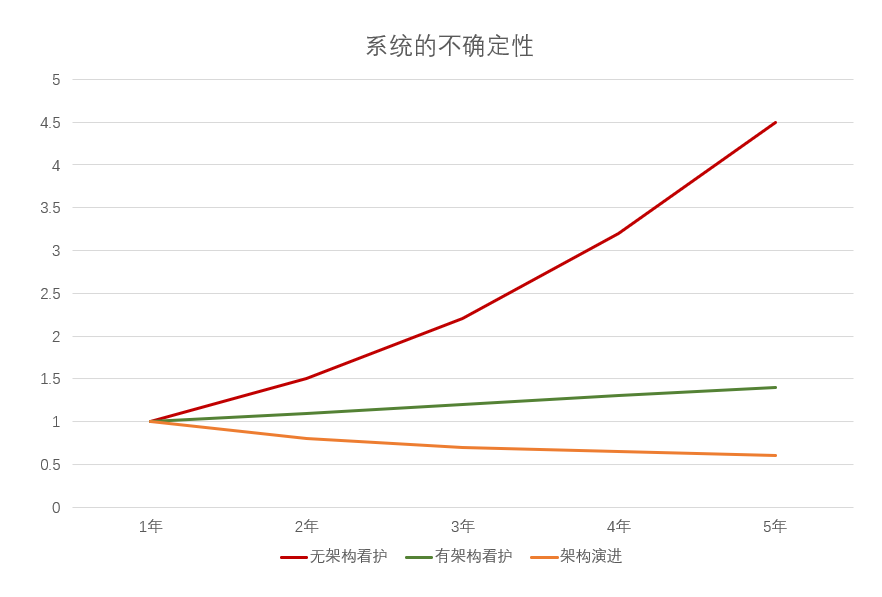 系统的不确定性