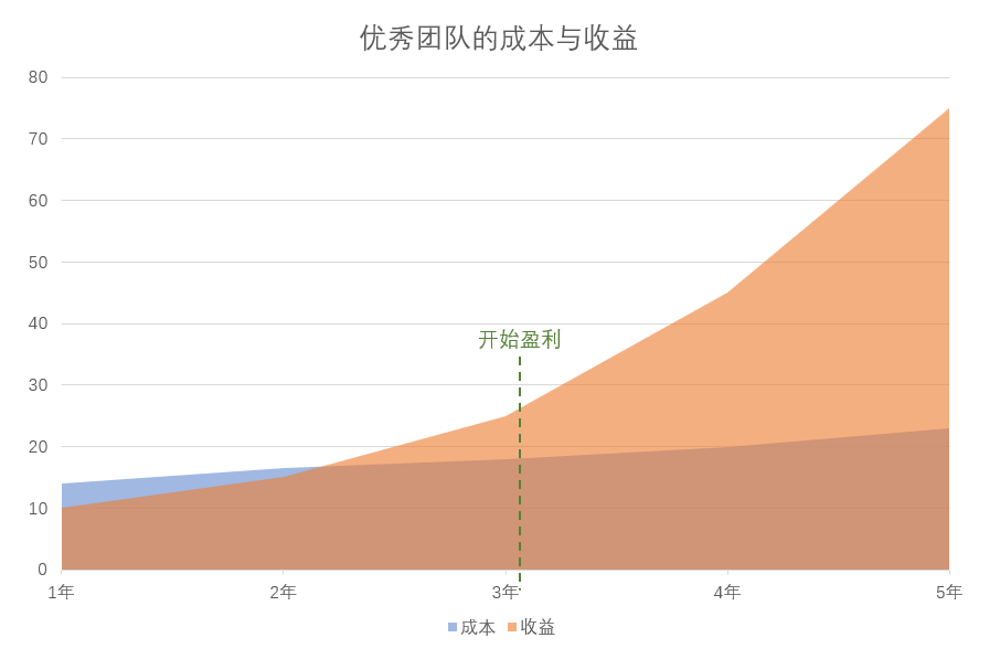 优秀团队的成本与收益