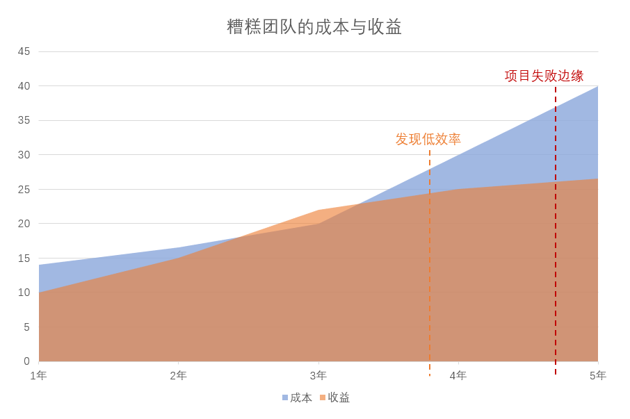 糟糕团队的成本与收益