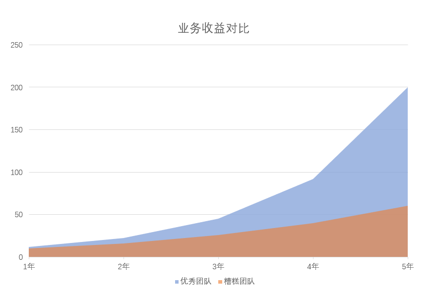 业务收益对比